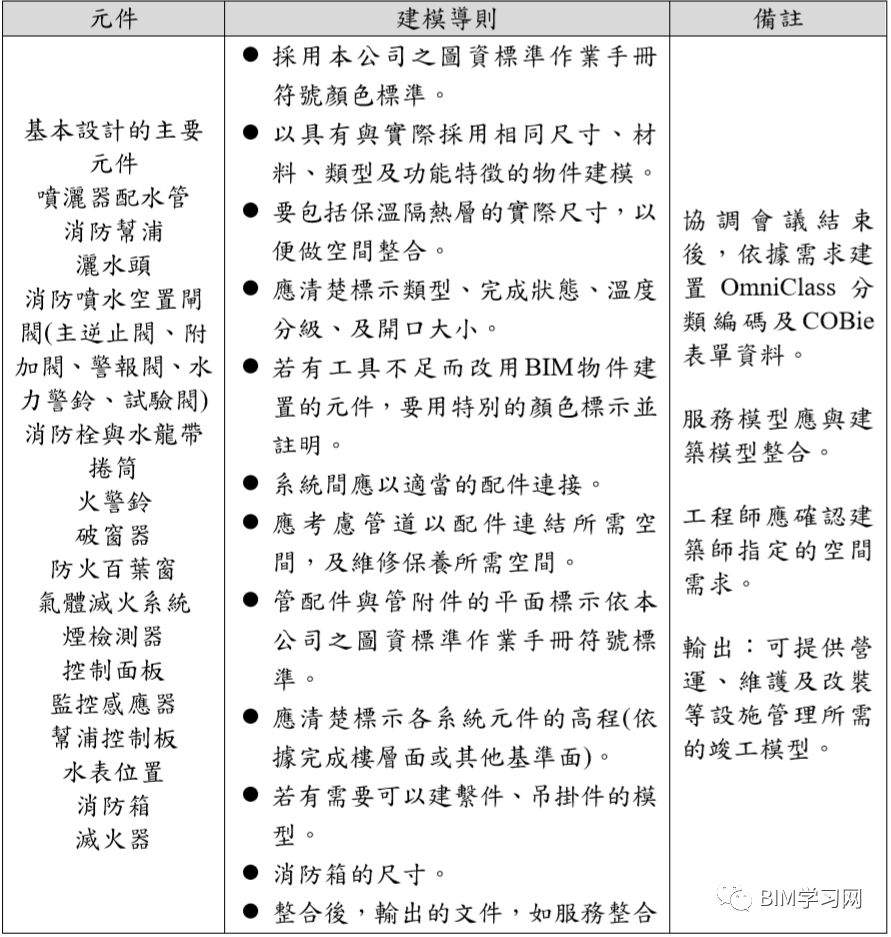 运营阶段BIM建模要点