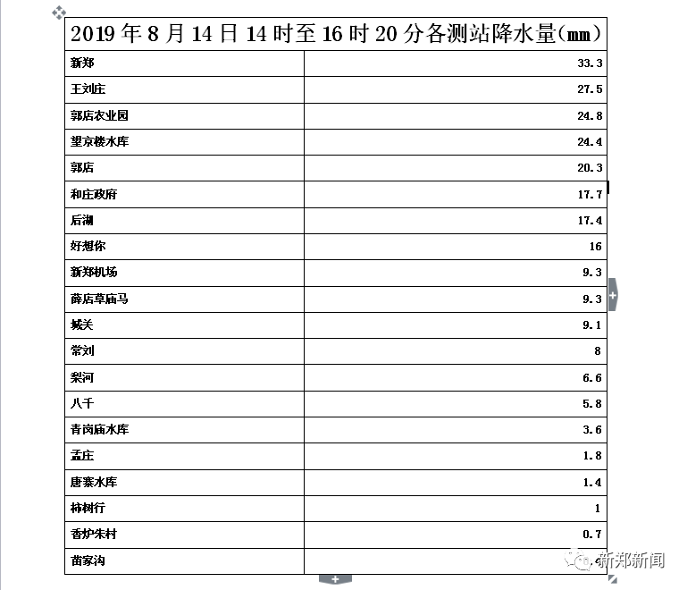 突然一场暴雨！新郑接下来的天气……