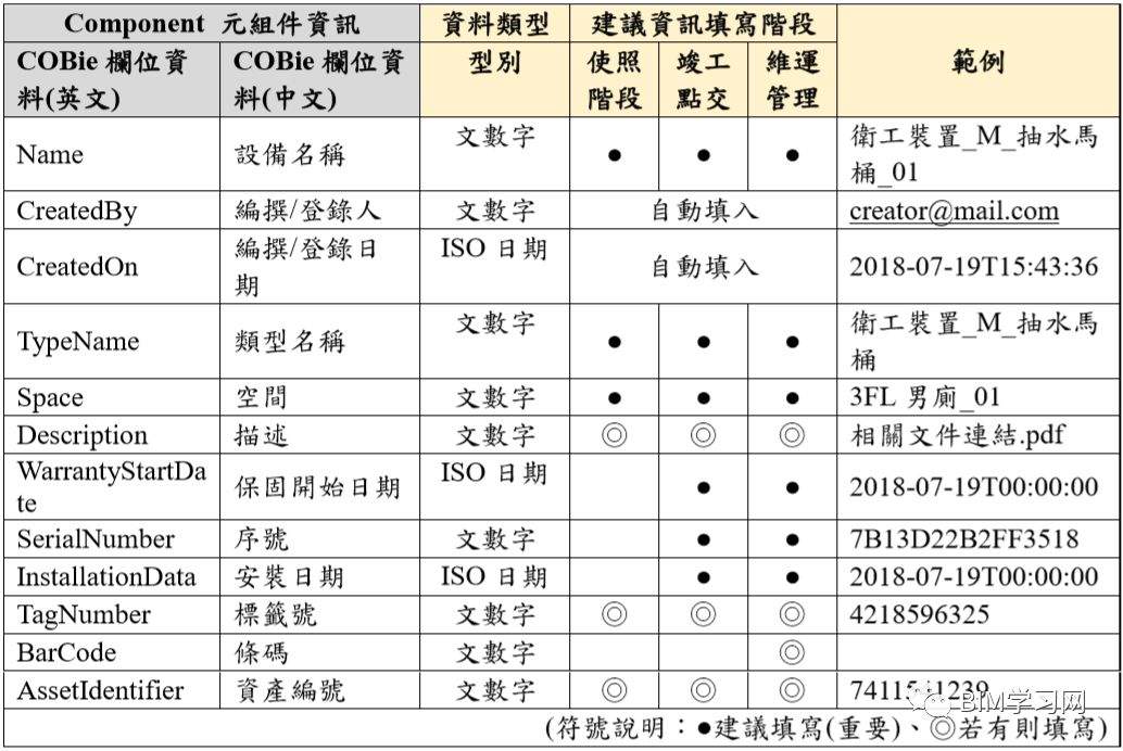 运营阶段BIM建模要点