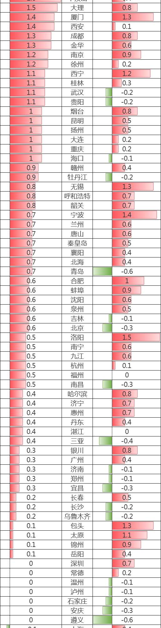 70城最新房价:20城二手房价下跌青岛遵义领跌降0.6%