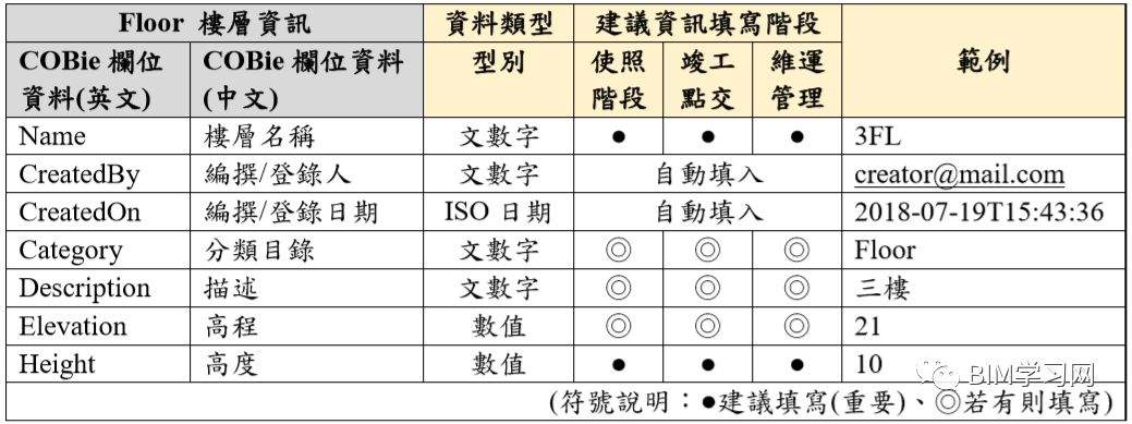 运营阶段BIM建模要点