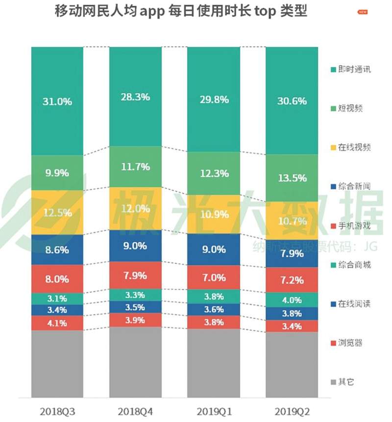 人均安装56个APP、APP使用时长4.7小时，你也住在手机上吗？