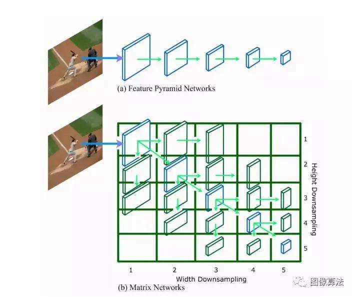 MatrixNets：最新目标检测架构,速度快3倍
