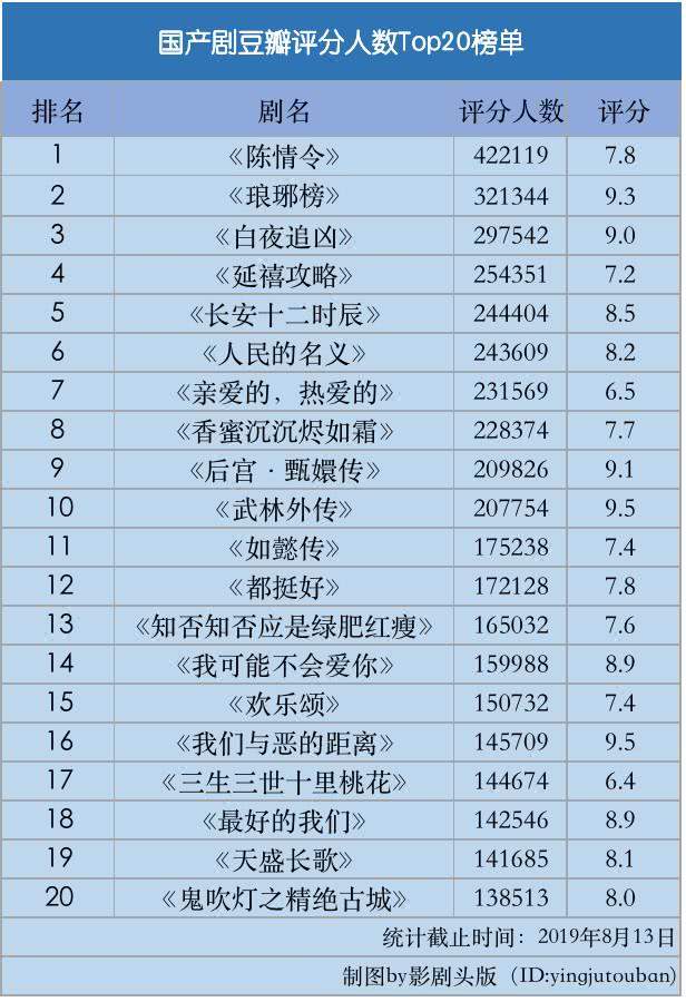 《陈情令》挤掉《琅琊榜》，40万+的豆瓣评分人数如何去解读？