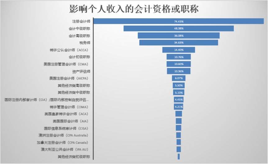 那些拿下CPA证书的明星女神们！