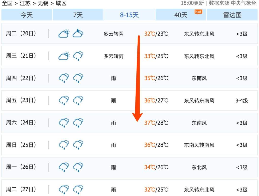 36℃！无锡周末高温回归！