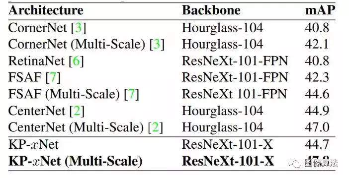 MatrixNets：最新目标检测架构,速度快3倍