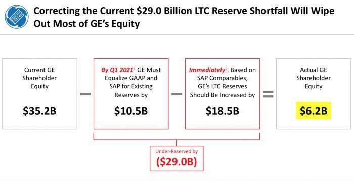 381亿美元！GE被指控的“财务造假”数字从何得来？