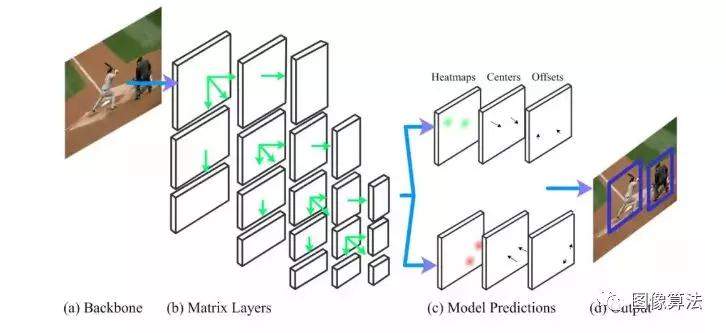 MatrixNets：最新目标检测架构,速度快3倍