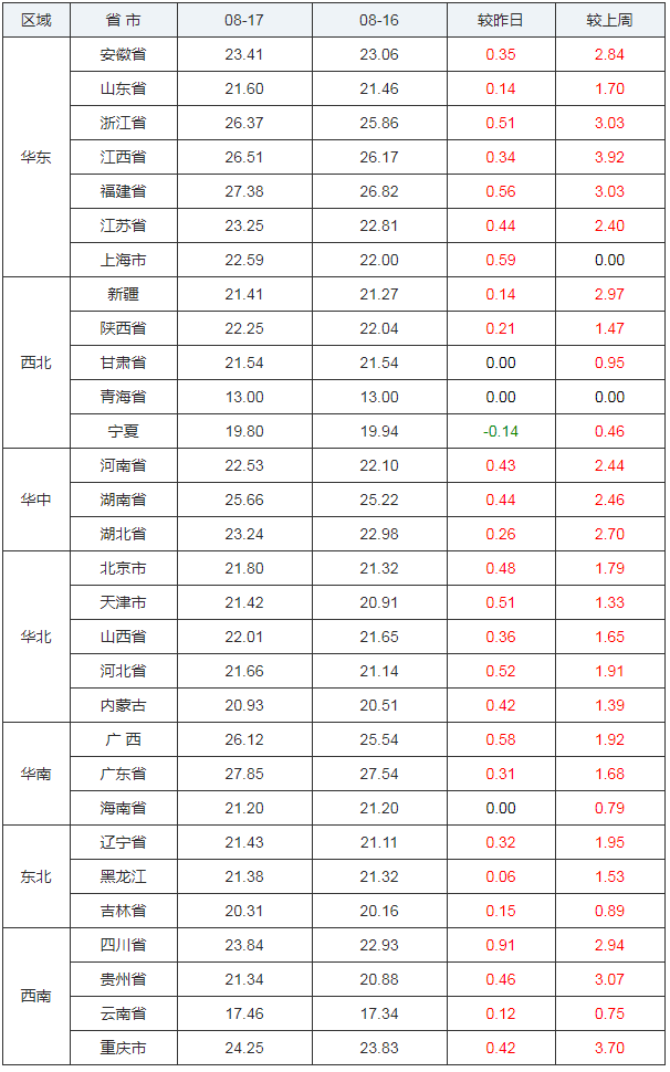 【8月17日猪价】猪价如洪水猛兽般上涨，北方地区加大马力！