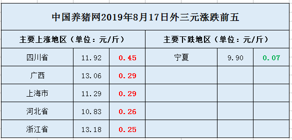 【8月17日猪价】猪价如洪水猛兽般上涨，北方地区加大马力！