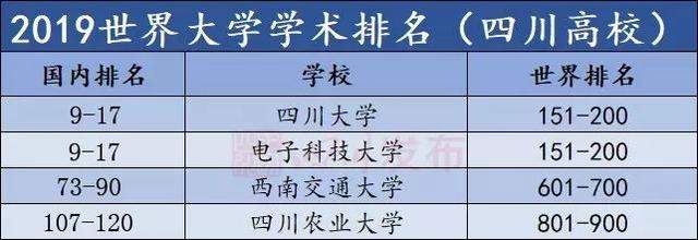 世界大学学术排名出炉！四川这4所高校上榜，有你母校吗？