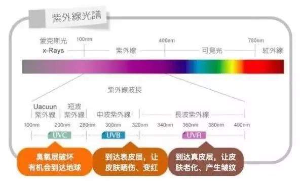 防晒攻略ABC