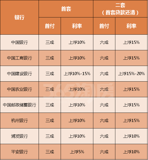 【今日杭州】杭州房贷利率周期性收紧，最高上浮20%！