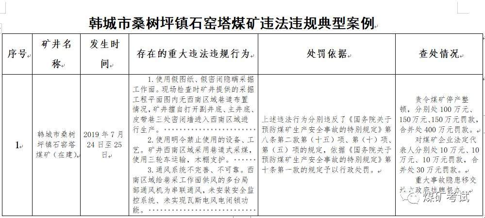 曝光：韩城这个煤矿违法违规被查，罚款400万元