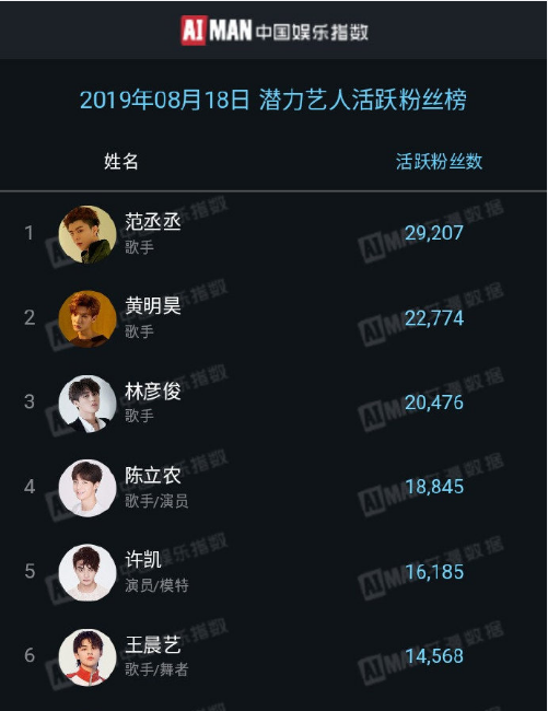 范丞丞以2.9k+活粉登顶潜力艺人活跃粉丝榜