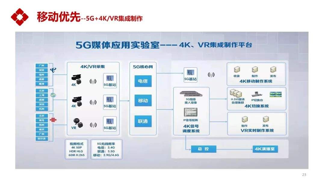 【行业】姜文波：中央广播电视总台5G+4K/8K+AI应用实践