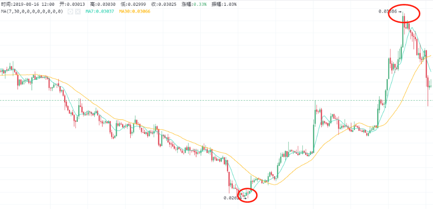 ​为什么分叉币总是拉盘5分钟，下跌2个月？