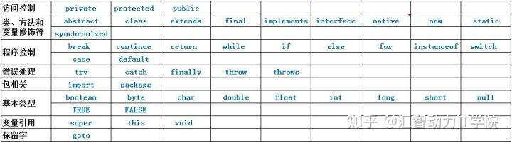 汇智动力——1分钟快速掌握Java关键字