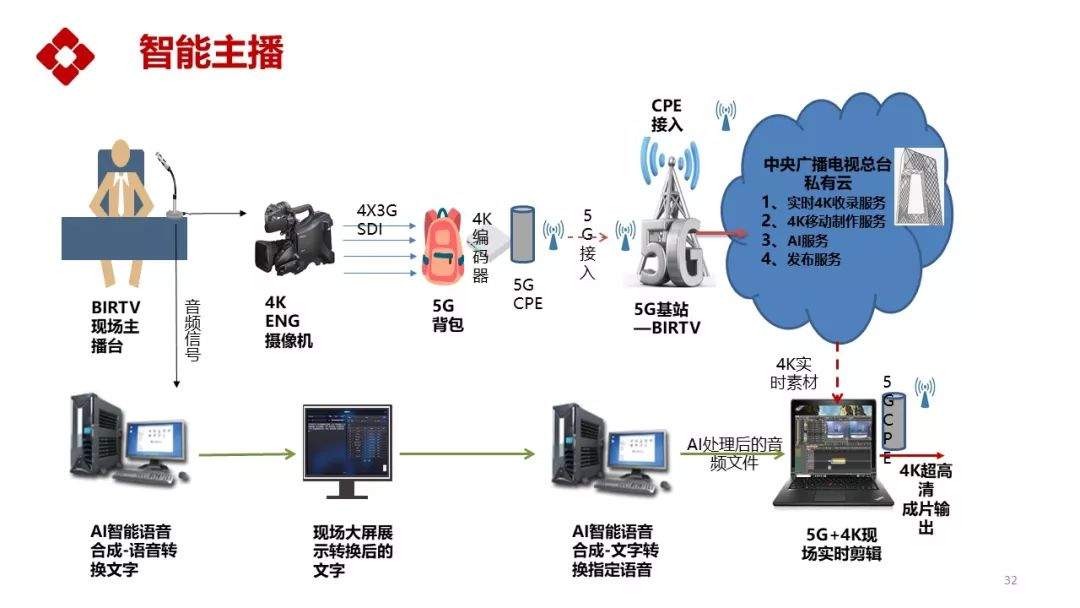 【行业】姜文波：中央广播电视总台5G+4K/8K+AI应用实践