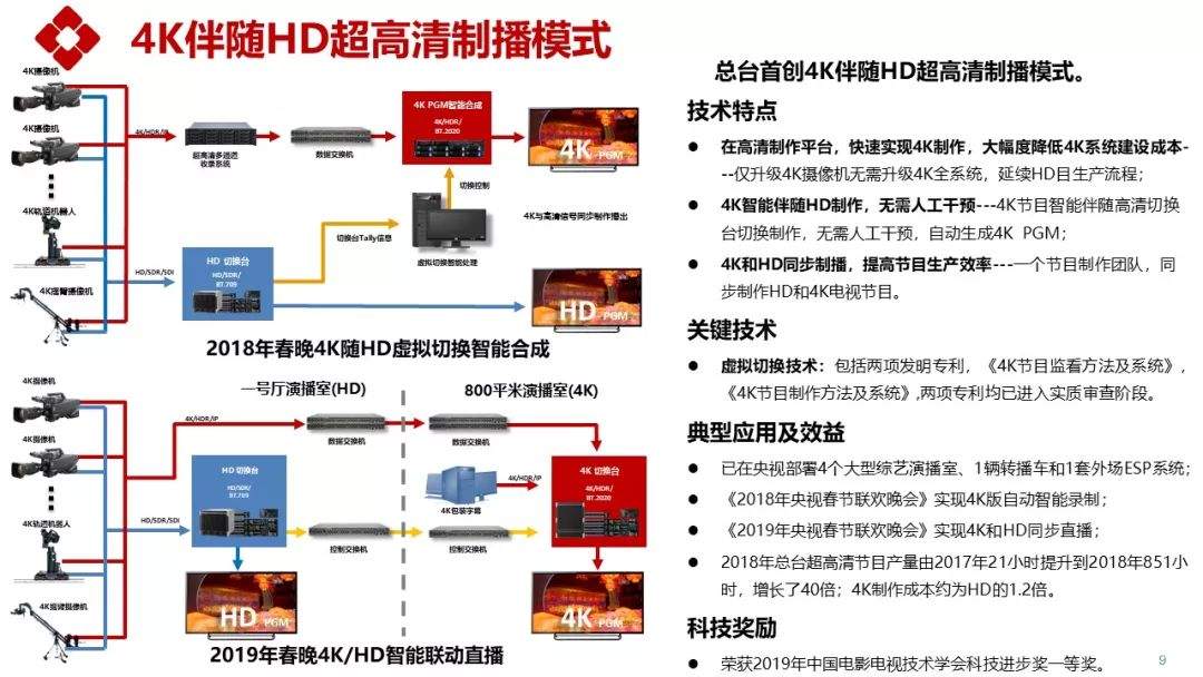 【行业】姜文波：中央广播电视总台5G+4K/8K+AI应用实践