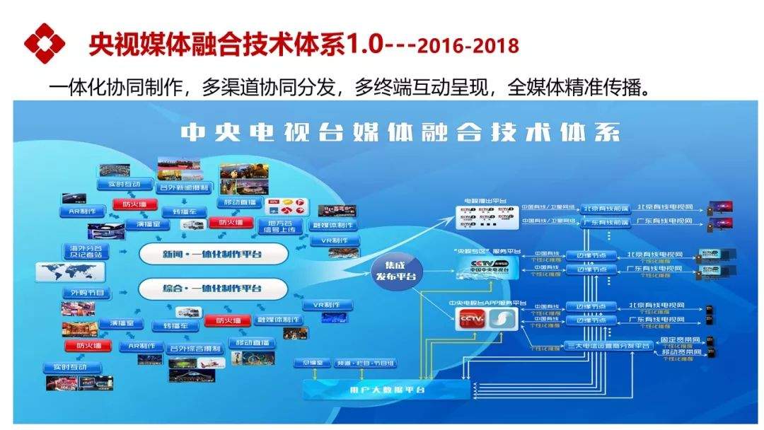 【行业】姜文波：中央广播电视总台5G+4K/8K+AI应用实践