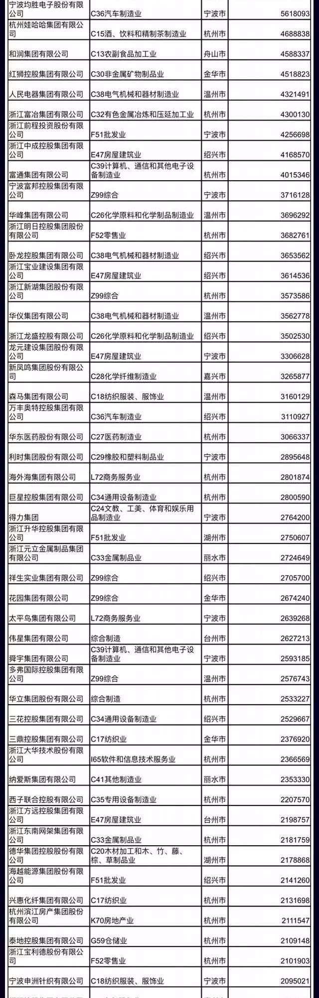 刚刚，中国民企500强榜单公布，11家温企入围！