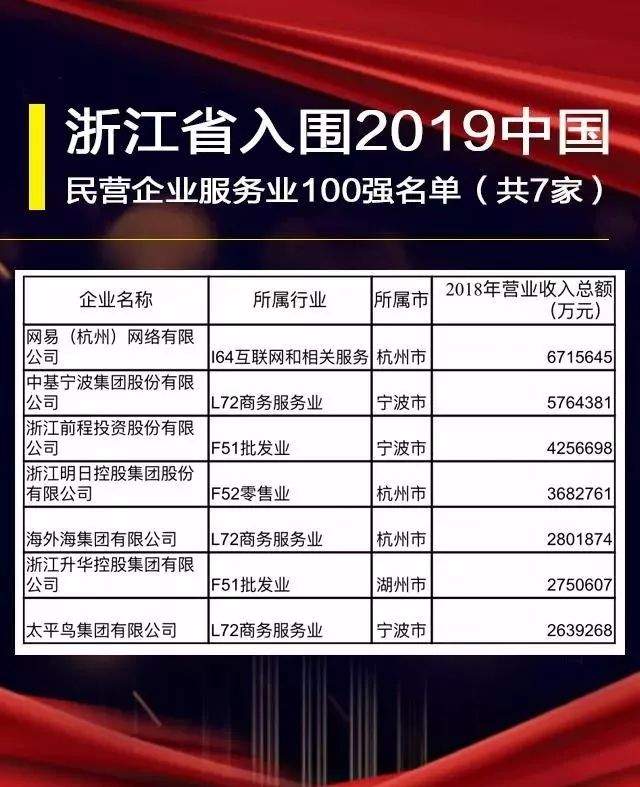 刚刚，中国民企500强榜单公布，11家温企入围！