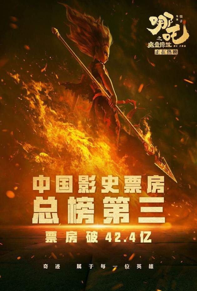 《哪吒》登上中国影史票房前3！复联4导演：哪咤是男孩还是女孩？