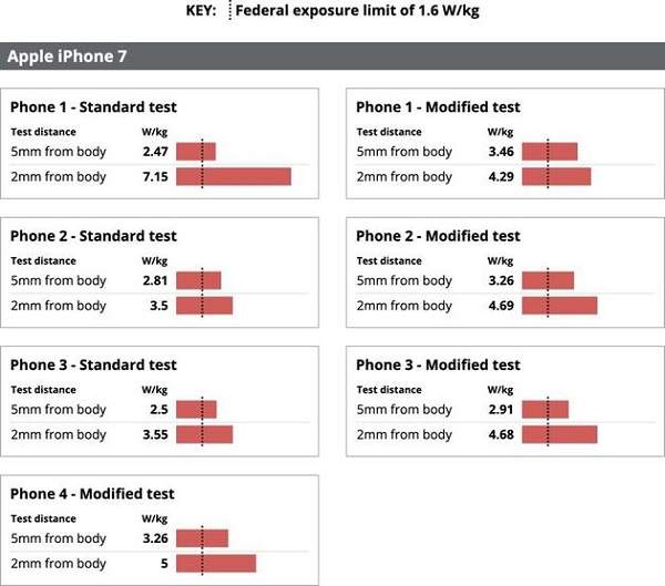 美媒：部分iPhone辐射超出安全极限，其中iPhone7最差