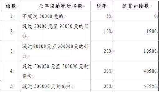 不懂政策乱用个独和合伙企业，会计个税计算错误面临巨大涉税风险！