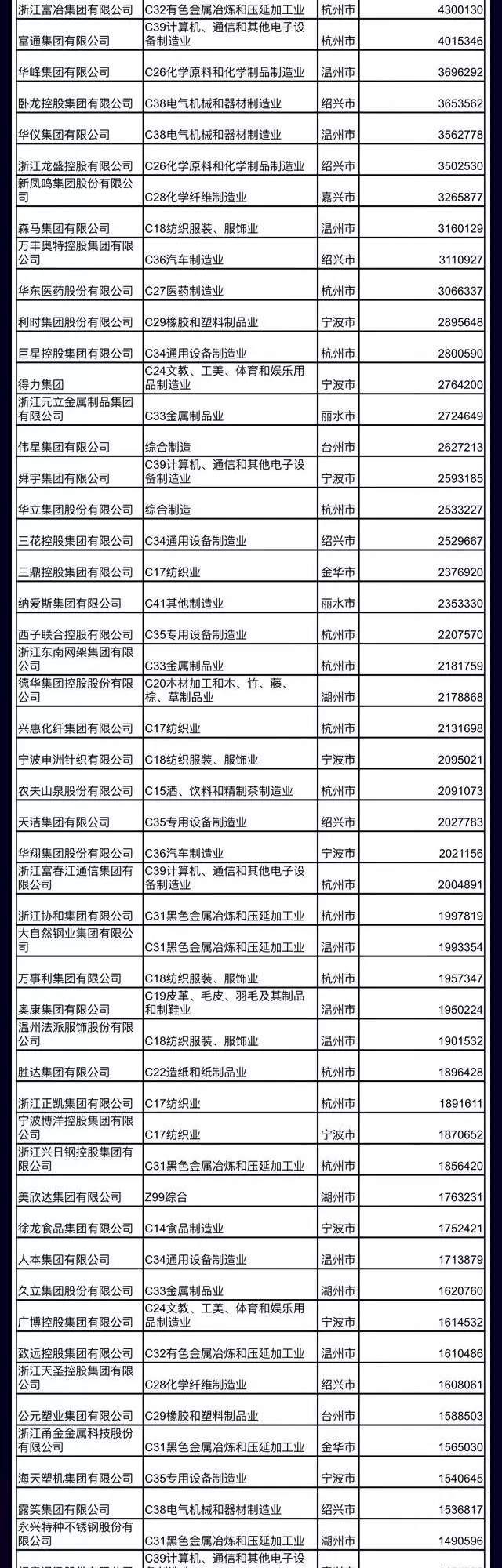 刚刚，中国民企500强榜单公布，11家温企入围！