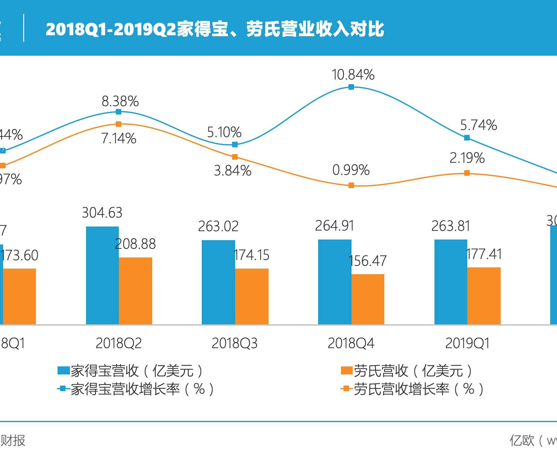 建材零售业年中考！家得宝、劳氏谁赢下了这半年？