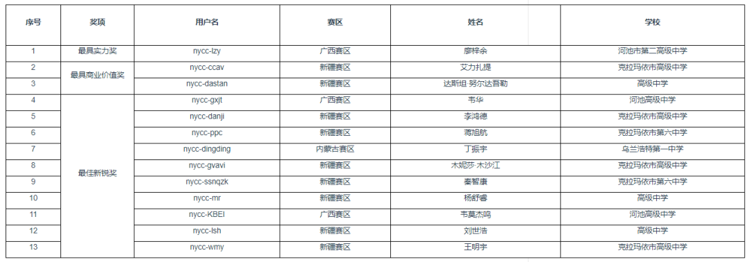 高端项目获奖名单