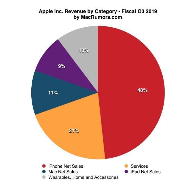 苹果秋季新品预测汇总：变化最大的iPhone和几乎没变化的可穿戴设备