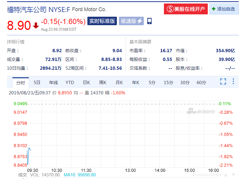 回击！中国连出2个大招：对美750亿商品加关税，汽车及零部件恢复加征关税！美股全线下跌，黄金直线上涨