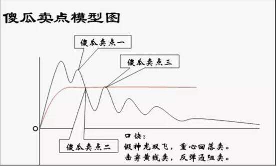 犹太人的挣钱之道：炒股不要太聪明，死记几个“傻瓜买卖点”