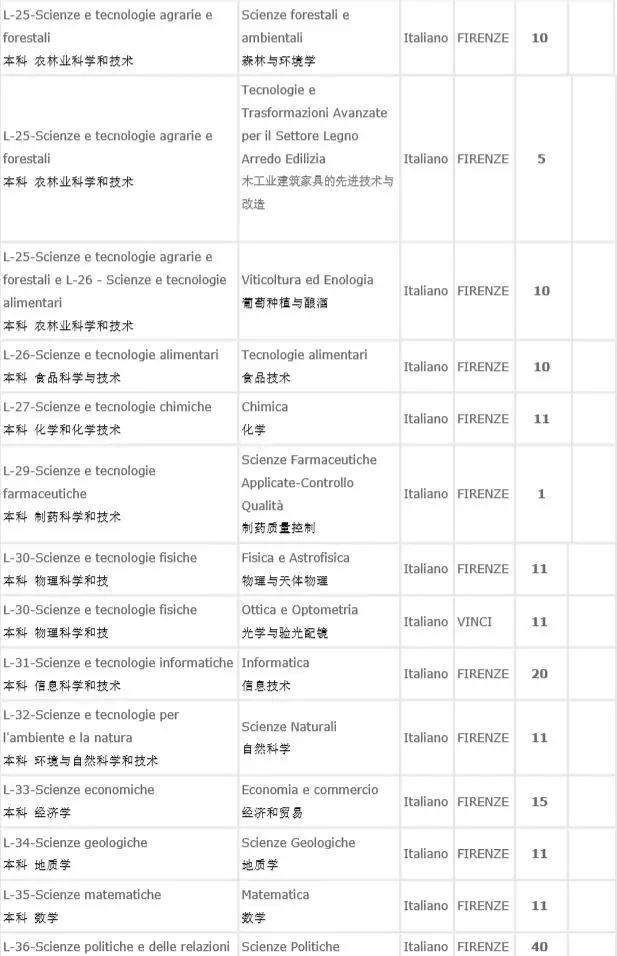 意大利留学名校|佛罗伦萨大学入学考试&申请攻略——意大利四大经济名校之一