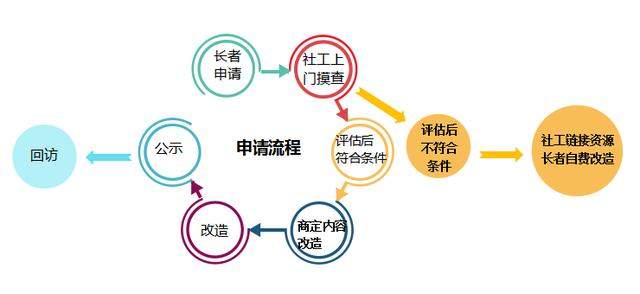 黄埔｜好消息！60岁以上长者可申请居家微改造，公益改善老人居住环境