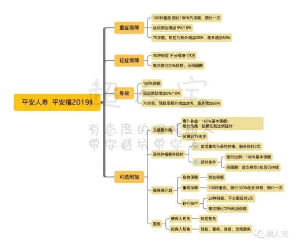 别急着下手，平安福2019II还有这些不足！