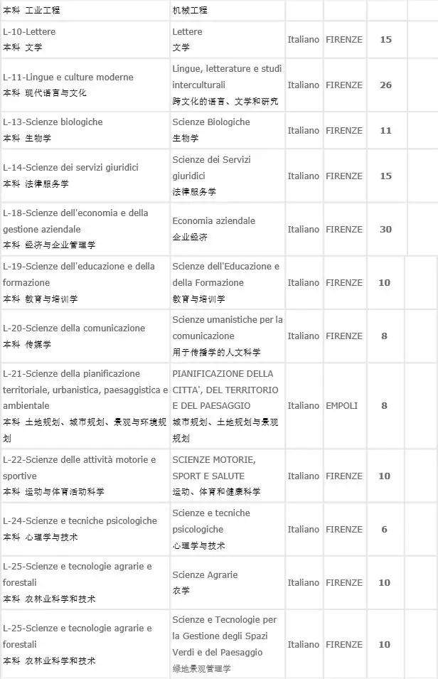 意大利留学名校|佛罗伦萨大学入学考试&申请攻略——意大利四大经济名校之一