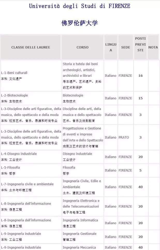 意大利留学名校|佛罗伦萨大学入学考试&申请攻略——意大利四大经济名校之一