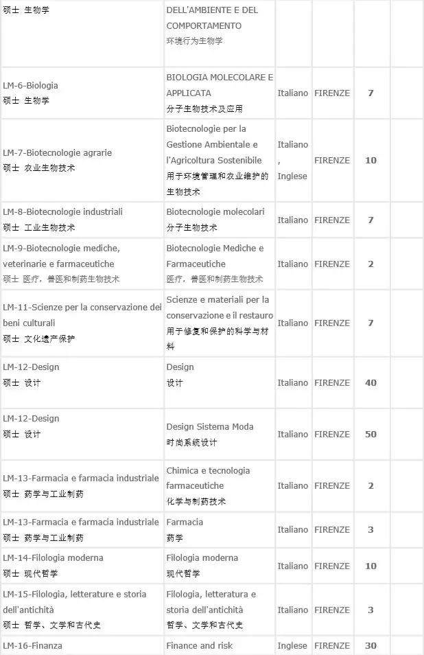 意大利留学名校|佛罗伦萨大学入学考试&申请攻略——意大利四大经济名校之一