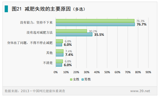 为什么大部分人减肥都失败了？