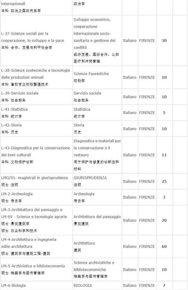 意大利留学名校|佛罗伦萨大学入学考试&申请攻略——意大利四大经济名校之一