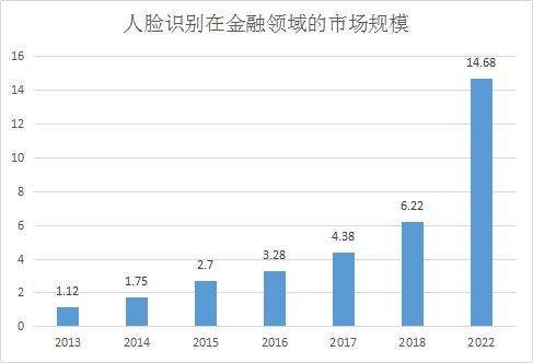 一文读懂人脸识别技术