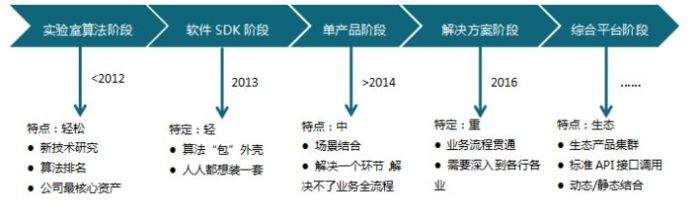 一文读懂人脸识别技术