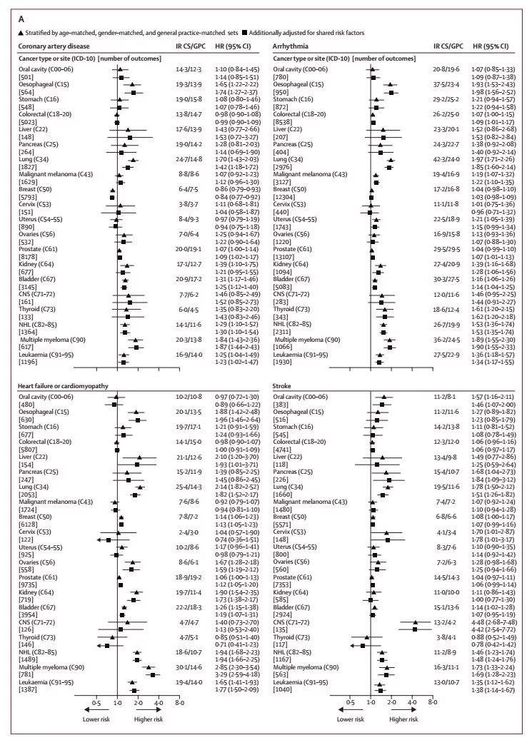哪些癌症的心血管疾病风险会增加？来看20种癌症的分析结果！