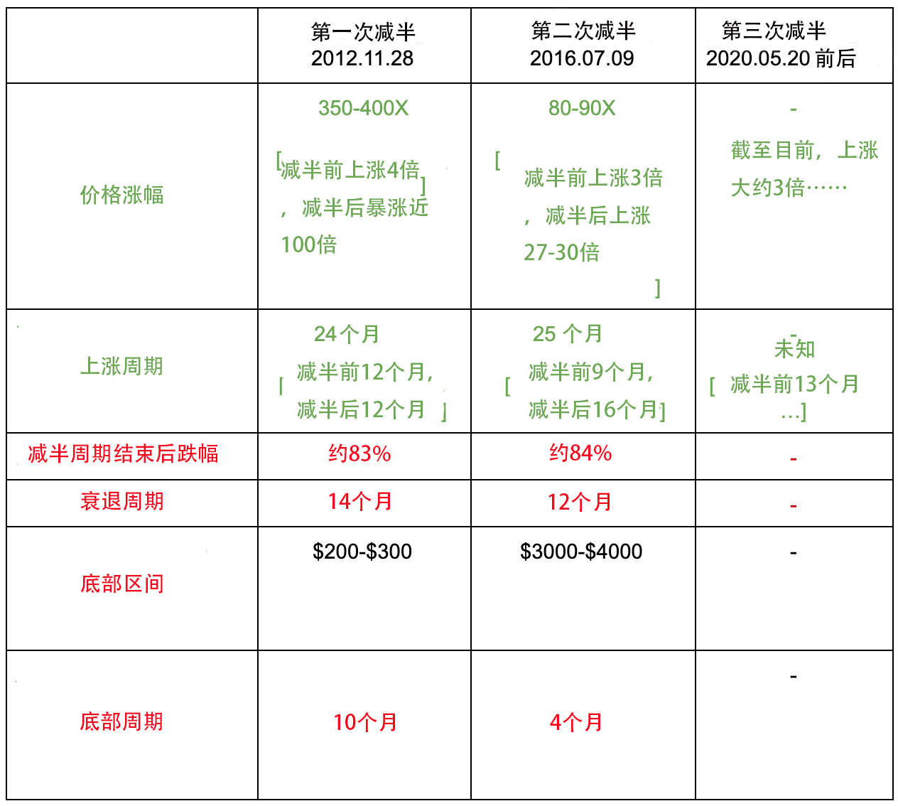 “比特币十年”刷爆整个币圈，是时候重新认识BTC了！