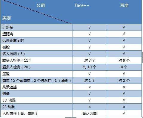 一文读懂人脸识别技术